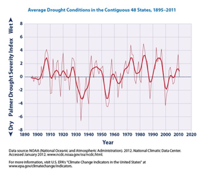 Avg Drought Conditions